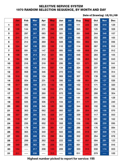 would your draft number have been called|The 1970, 1971 and 1972 Draft Lotteries for the Vietnam War.